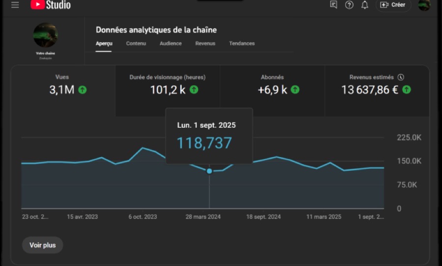 Données analytiques de ma chaîne dans YouTube Studio : 3,1 M de vues, 101,2 k heures de visionnage, +6,9 k abonnés et 13 637,86 € de revenus estimés